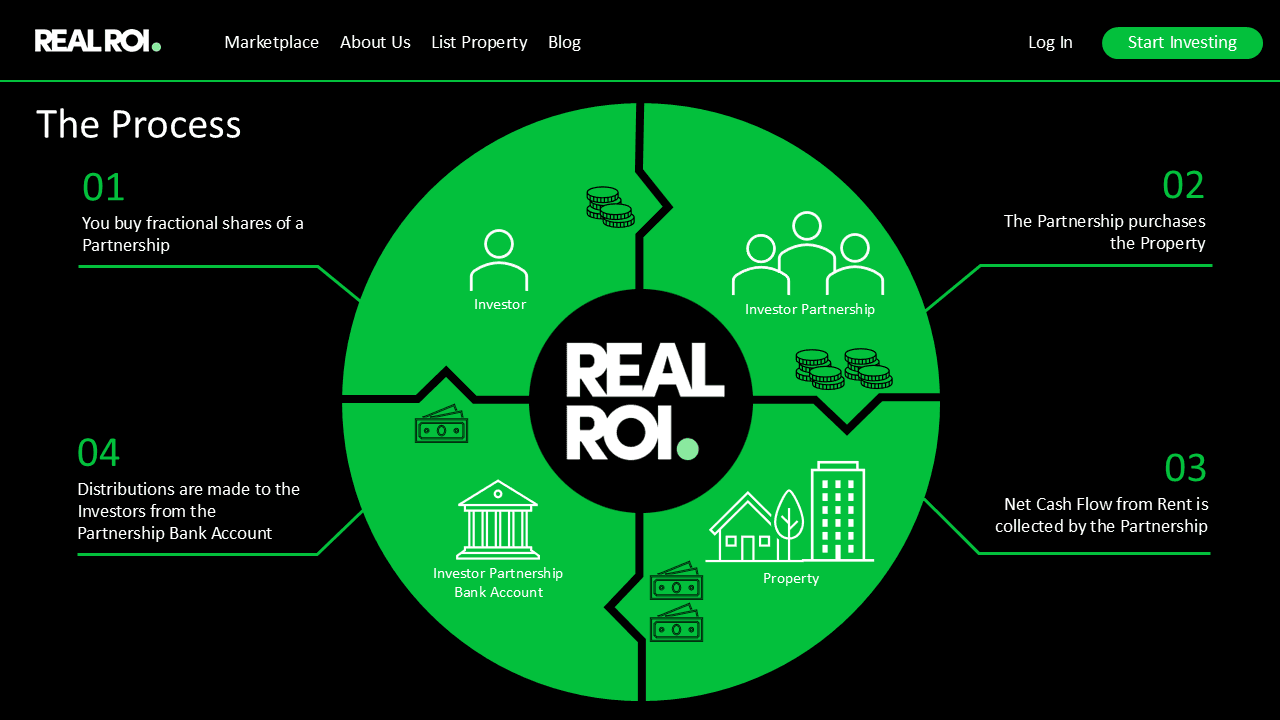 December 2022 RealROI process design showing an investor partnership buying a property, collecting rent, and making distributions through a partnership bank account.